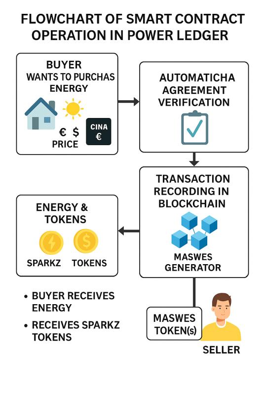 Managing microgrids with renewable energy sources requires the implementation of modern blockchain technologies