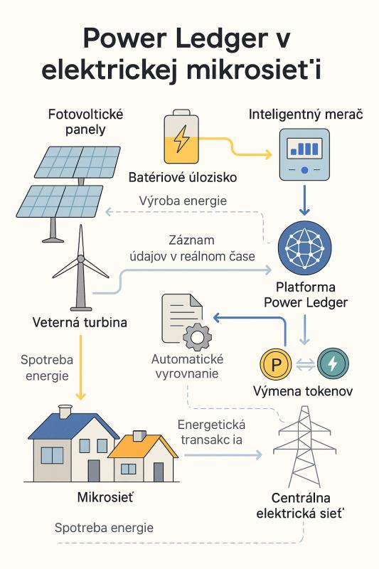 Správa mikrosietí s obnoviteľnými zdrojmi energie si vyžaduje implementáciu moderných blockchainových technológií