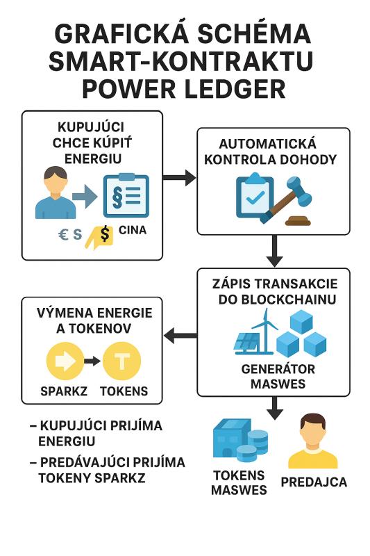 Správa mikrosietí s obnoviteľnými zdrojmi energie si vyžaduje implementáciu moderných blockchainových technológií